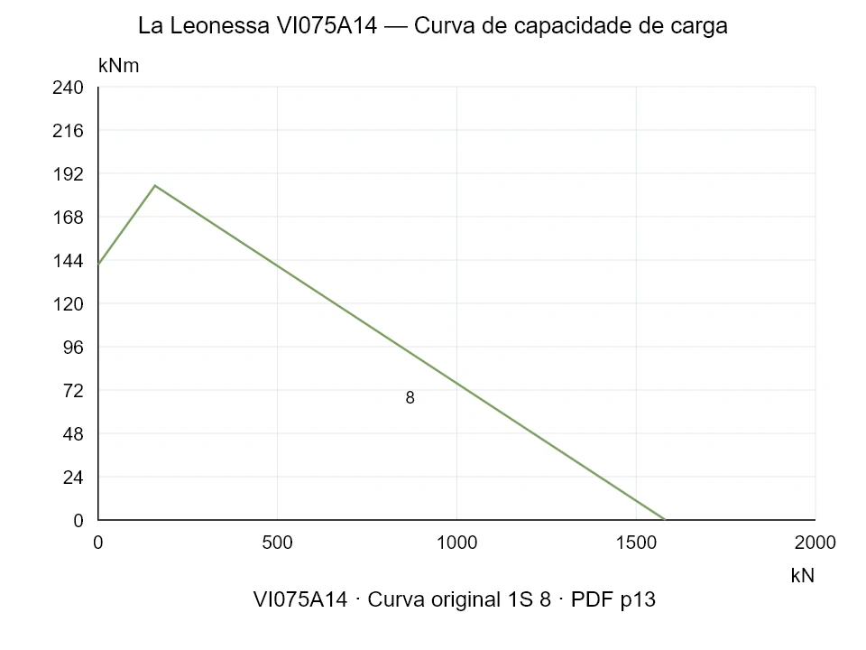 La Leonessa VI075A14 — Curva de capacidade de carga 1SI-8; Força de compressão axial [kN] / Momento de tombamento [kNm] · escala original