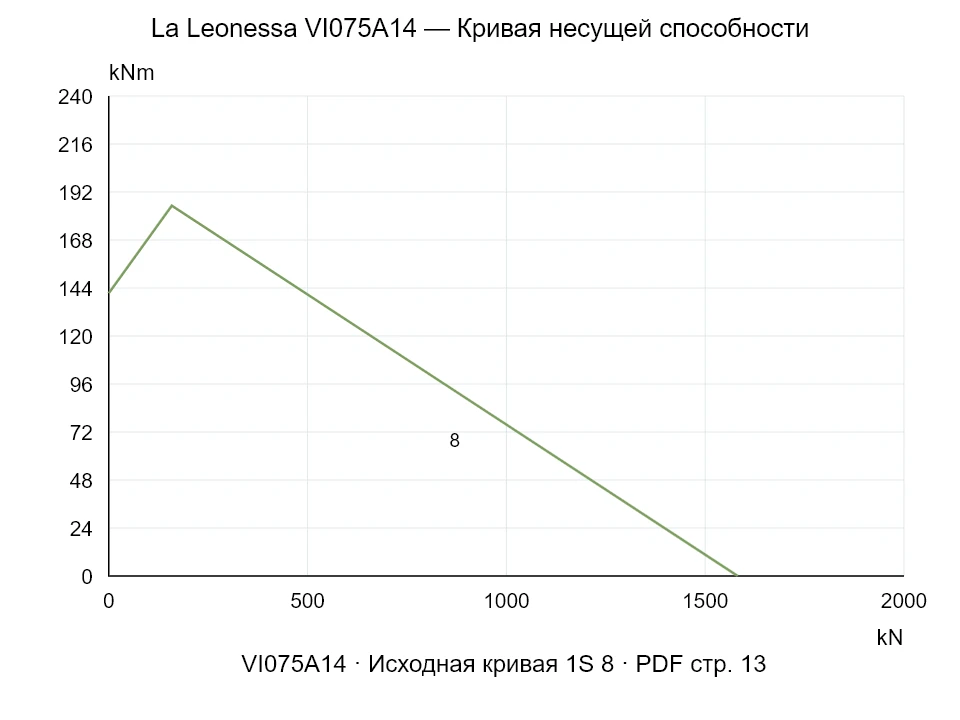 La Leonessa VI075A14 — Кривая несущей способности 1SI-8; Осевая сжимающая сила [kN] / Опрокидывающий момент [kNm] · исходный масштаб