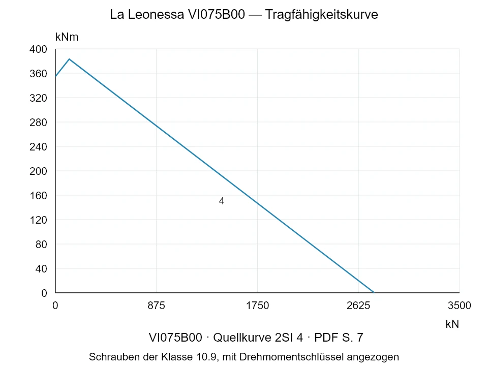 La Leonessa VI075B00 — Tragfähigkeitskurve 2SI-4; Axiale Druckkraft [kN] / Kippmoment [kNm] · Originalskala