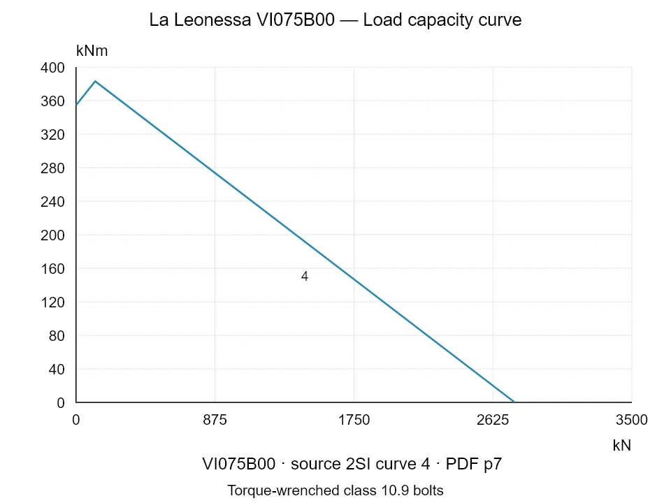 La Leonessa VI075B00 — Load capacity curve 2SI-4; Axial compression force [kN] / Tilting moment [kNm] · original chart scale