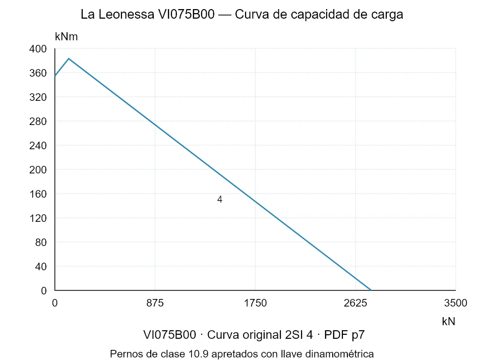 La Leonessa VI075B00 — Curva de capacidad de carga 2SI-4; Fuerza de compresión axial [kN] / Momento de vuelco [kNm] · escala original