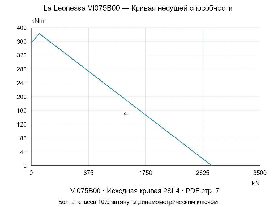 La Leonessa VI075B00 — Кривая несущей способности 2SI-4; Осевая сжимающая сила [kN] / Опрокидывающий момент [kNm] · исходный масштаб
