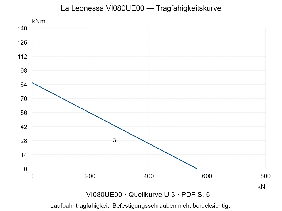 La Leonessa VI080UE00 — Tragfähigkeitskurve U-3; Axiale Druckkraft [kN] / Kippmoment [kNm] · Originalskala