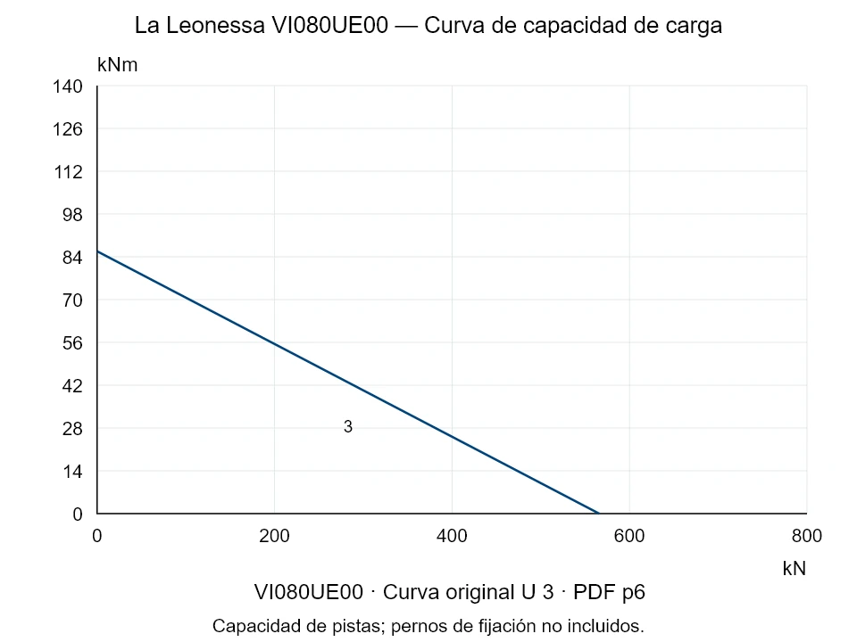 La Leonessa VI080UE00 — Curva de capacidad de carga U-3; Fuerza de compresión axial [kN] / Momento de vuelco [kNm] · escala original