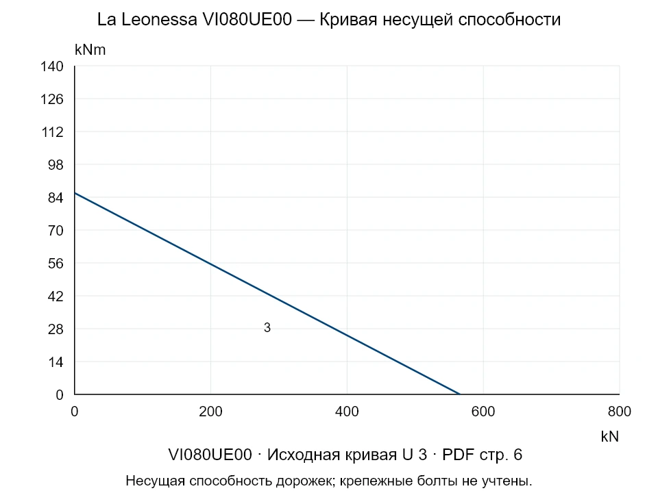 La Leonessa VI080UE00 — Кривая несущей способности U-3; Осевая сжимающая сила [kN] / Опрокидывающий момент [kNm] · исходный масштаб
