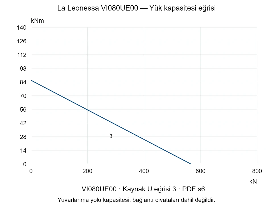 La Leonessa VI080UE00 — Yük kapasitesi eğrisi U-3; Eksenel basma kuvveti [kN] / Devrilme momenti [kNm] · özgün ölçek