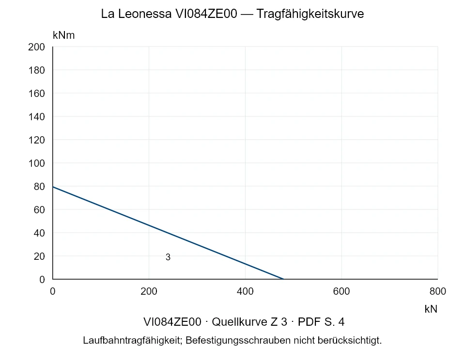 La Leonessa VI084ZE00 — Tragfähigkeitskurve Z-3; Axiale Druckkraft [kN] / Kippmoment [kNm] · Originalskala