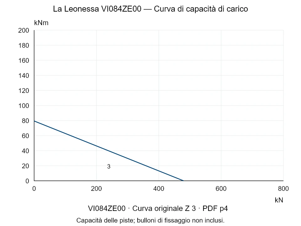 La Leonessa VI084ZE00 — Curva di capacità di carico Z-3; Forza di compressione assiale [kN] / Momento ribaltante [kNm] · scala originale