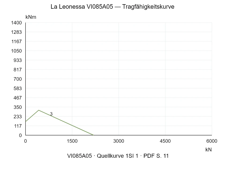 La Leonessa VI085A05 — Tragfähigkeitskurve 1SI-1; Axiale Druckkraft [kN] / Kippmoment [kNm] · Originalskala