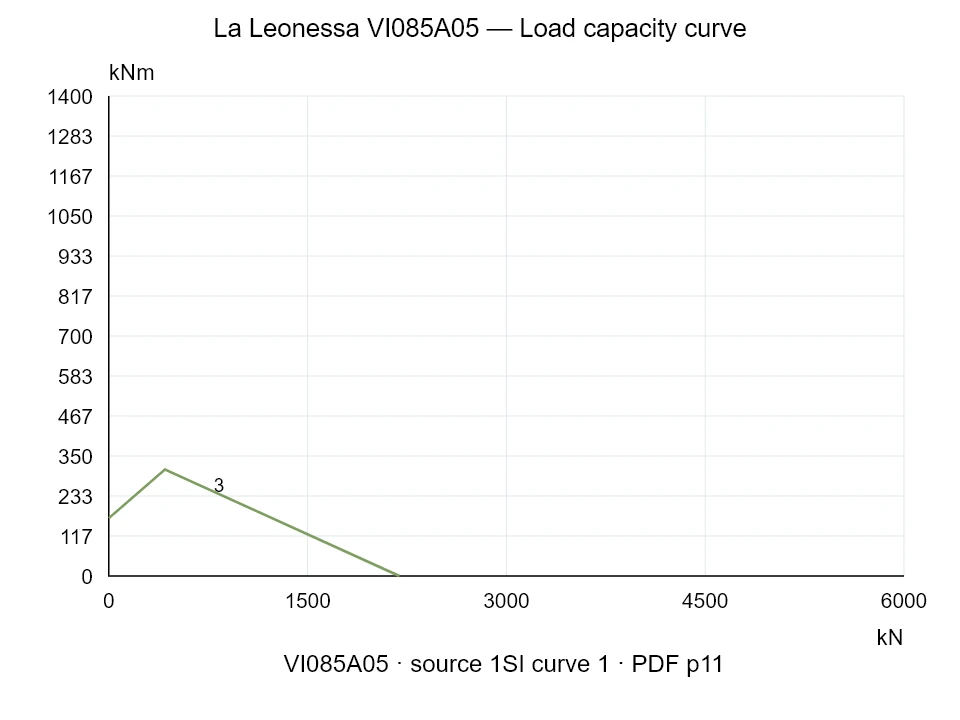La Leonessa VI085A05 — Load capacity curve 1SI-1; Axial compression force [kN] / Tilting moment [kNm] · original chart scale