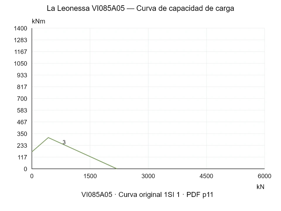 La Leonessa VI085A05 — Curva de capacidad de carga 1SI-1; Fuerza de compresión axial [kN] / Momento de vuelco [kNm] · escala original