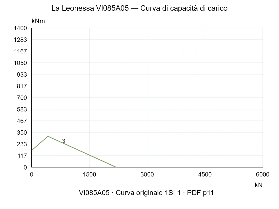La Leonessa VI085A05 — Curva di capacità di carico 1SI-1; Forza di compressione assiale [kN] / Momento ribaltante [kNm] · scala originale