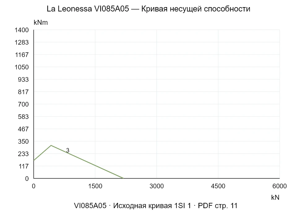 La Leonessa VI085A05 — Кривая несущей способности 1SI-1; Осевая сжимающая сила [kN] / Опрокидывающий момент [kNm] · исходный масштаб