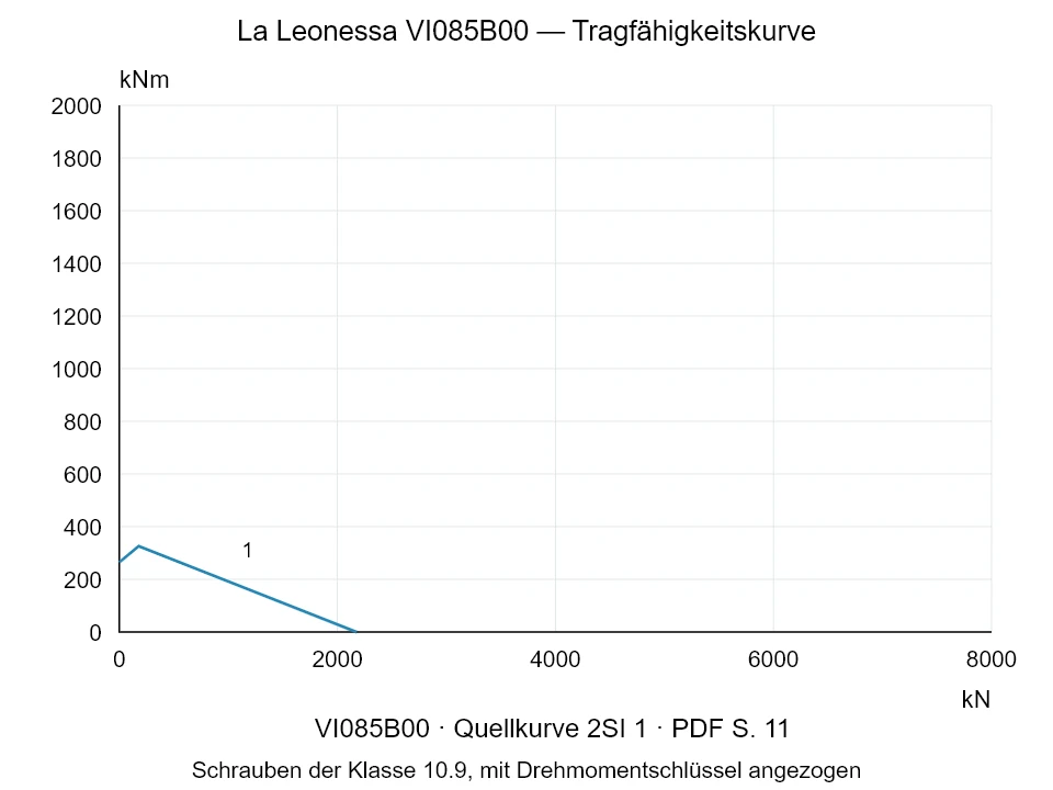 La Leonessa VI085B00 — Tragfähigkeitskurve 2SI-1; Axiale Druckkraft [kN] / Kippmoment [kNm] · Originalskala