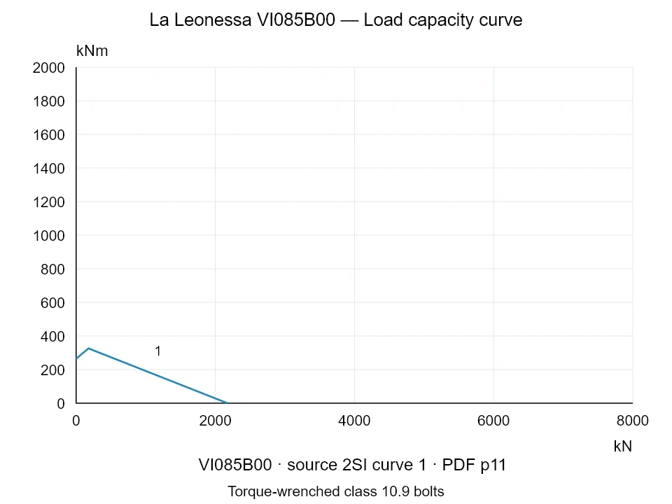 La Leonessa VI085B00 — Load capacity curve 2SI-1; Axial compression force [kN] / Tilting moment [kNm] · original chart scale