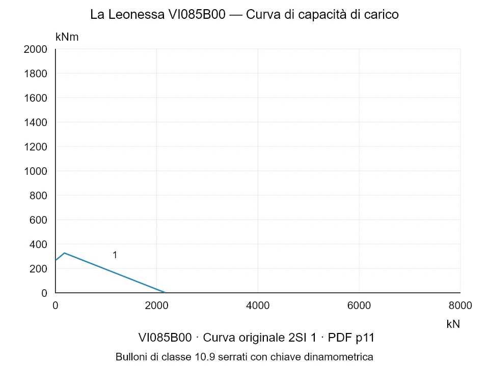 La Leonessa VI085B00 — Curva di capacità di carico 2SI-1; Forza di compressione assiale [kN] / Momento ribaltante [kNm] · scala originale