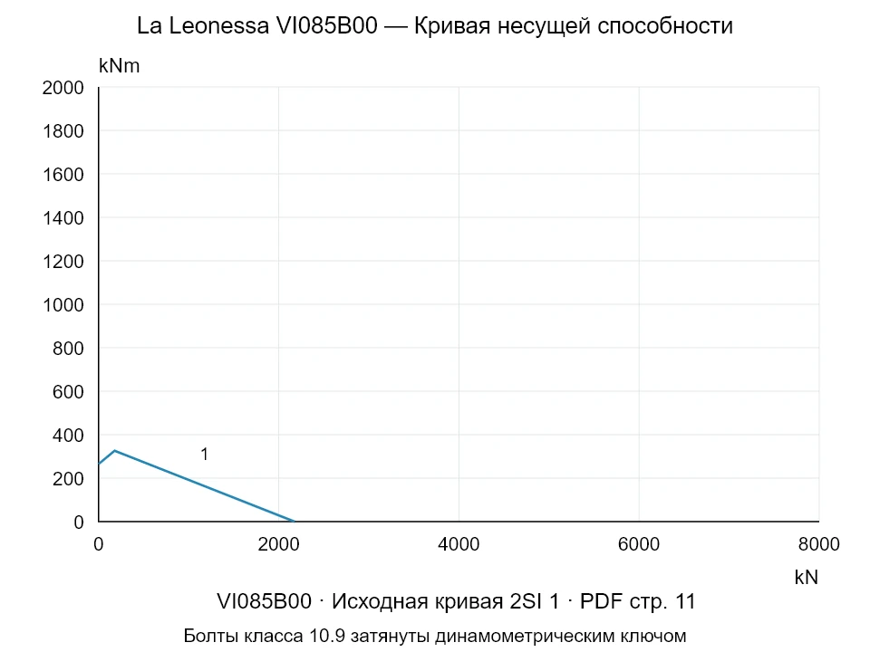 La Leonessa VI085B00 — Кривая несущей способности 2SI-1; Осевая сжимающая сила [kN] / Опрокидывающий момент [kNm] · исходный масштаб