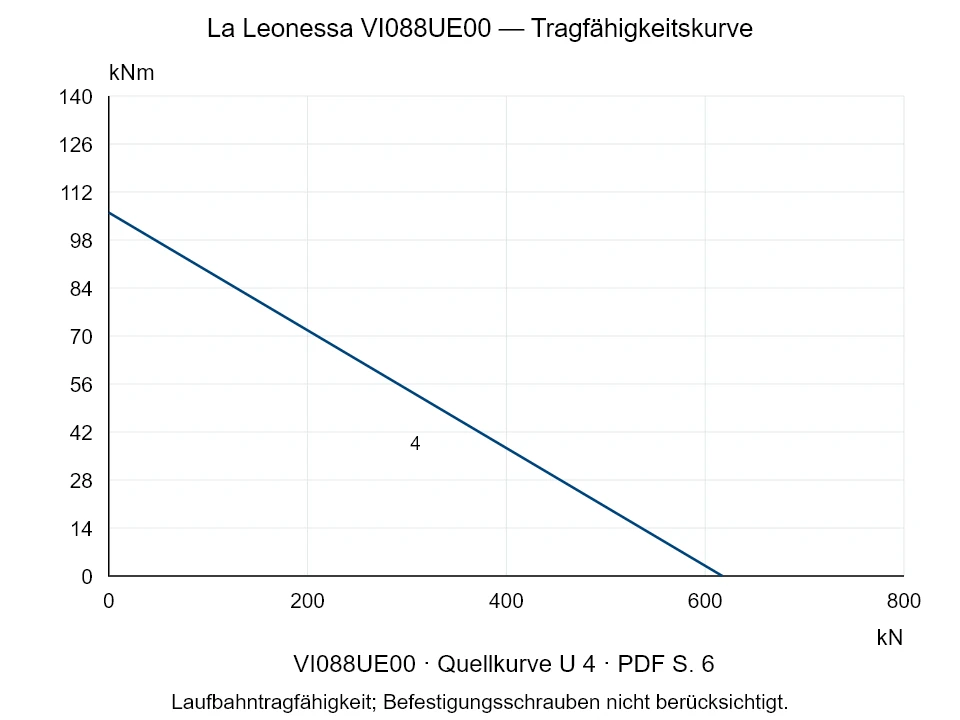 La Leonessa VI088UE00 — Tragfähigkeitskurve U-4; Axiale Druckkraft [kN] / Kippmoment [kNm] · Originalskala
