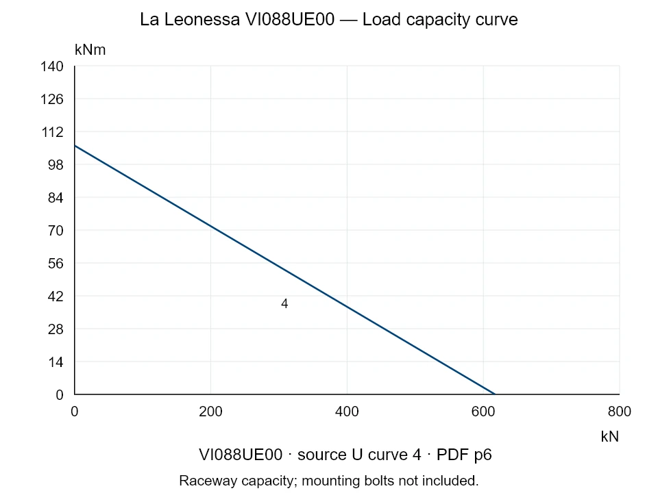 La Leonessa VI088UE00 — Load capacity curve U-4; Axial compression force [kN] / Tilting moment [kNm] · original chart scale