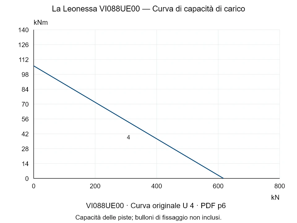 La Leonessa VI088UE00 — Curva di capacità di carico U-4; Forza di compressione assiale [kN] / Momento ribaltante [kNm] · scala originale