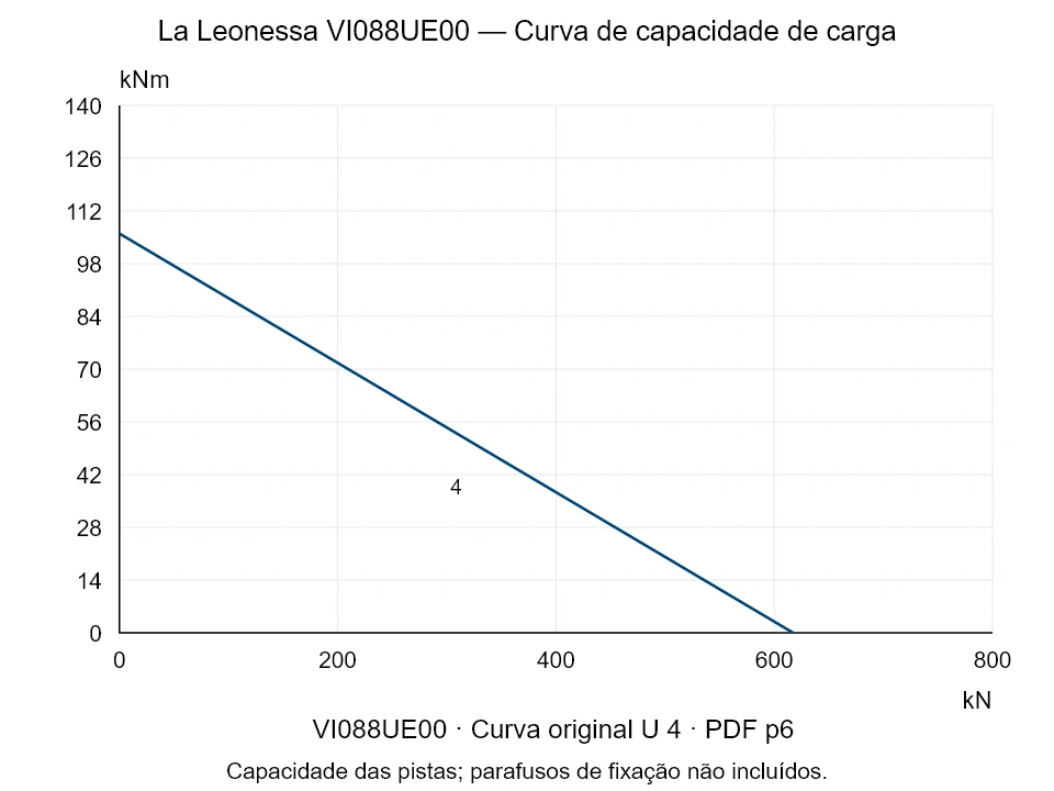La Leonessa VI088UE00 — Curva de capacidade de carga U-4; Força de compressão axial [kN] / Momento de tombamento [kNm] · escala original