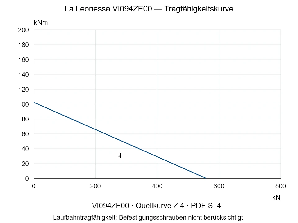 La Leonessa VI094ZE00 — Tragfähigkeitskurve Z-4; Axiale Druckkraft [kN] / Kippmoment [kNm] · Originalskala
