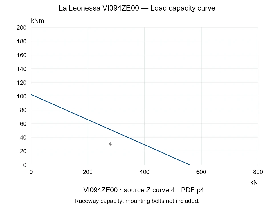 La Leonessa VI094ZE00 — Load capacity curve Z-4; Axial compression force [kN] / Tilting moment [kNm] · original chart scale