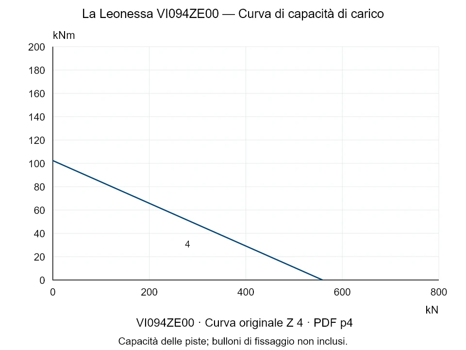 La Leonessa VI094ZE00 — Curva di capacità di carico Z-4; Forza di compressione assiale [kN] / Momento ribaltante [kNm] · scala originale