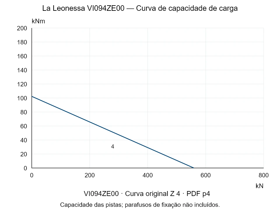 La Leonessa VI094ZE00 — Curva de capacidade de carga Z-4; Força de compressão axial [kN] / Momento de tombamento [kNm] · escala original