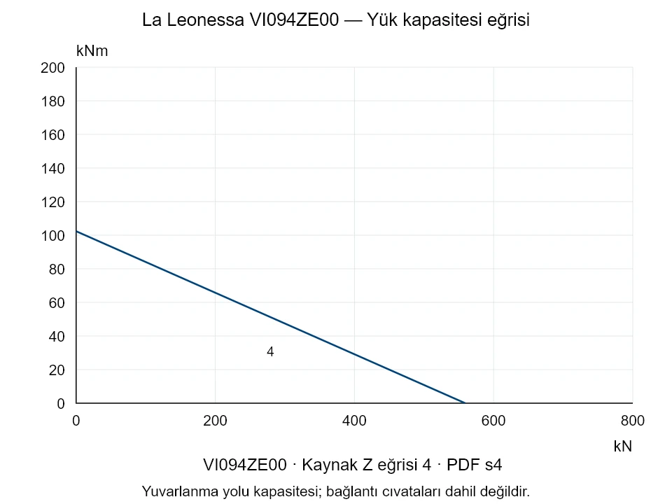 La Leonessa VI094ZE00 — Yük kapasitesi eğrisi Z-4; Eksenel basma kuvveti [kN] / Devrilme momenti [kNm] · özgün ölçek