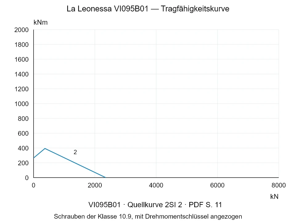 La Leonessa VI095B01 — Tragfähigkeitskurve 2SI-2; Axiale Druckkraft [kN] / Kippmoment [kNm] · Originalskala