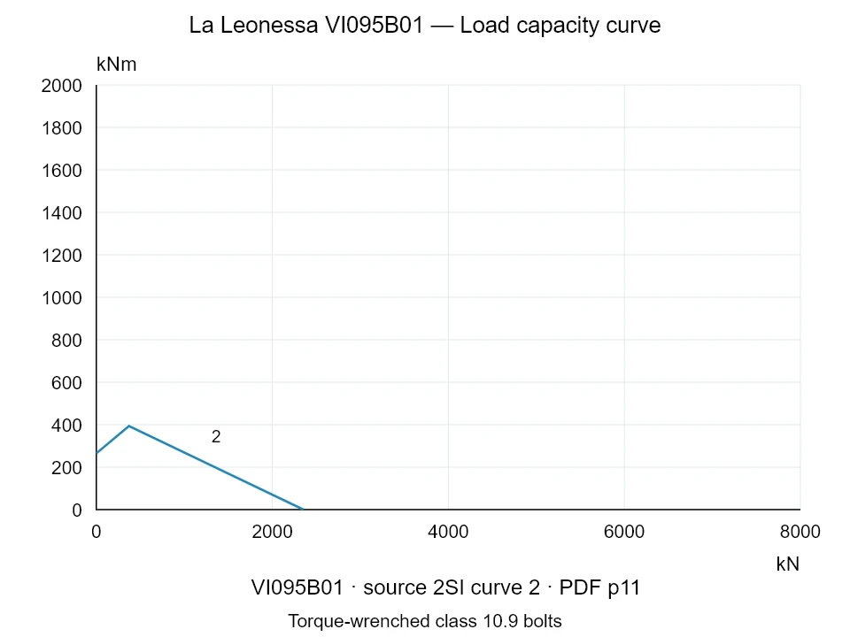 La Leonessa VI095B01 — Load capacity curve 2SI-2; Axial compression force [kN] / Tilting moment [kNm] · original chart scale