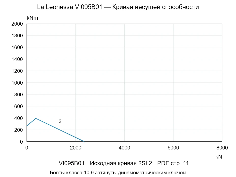 La Leonessa VI095B01 — Кривая несущей способности 2SI-2; Осевая сжимающая сила [kN] / Опрокидывающий момент [kNm] · исходный масштаб