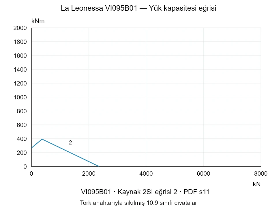 La Leonessa VI095B01 — Yük kapasitesi eğrisi 2SI-2; Eksenel basma kuvveti [kN] / Devrilme momenti [kNm] · özgün ölçek