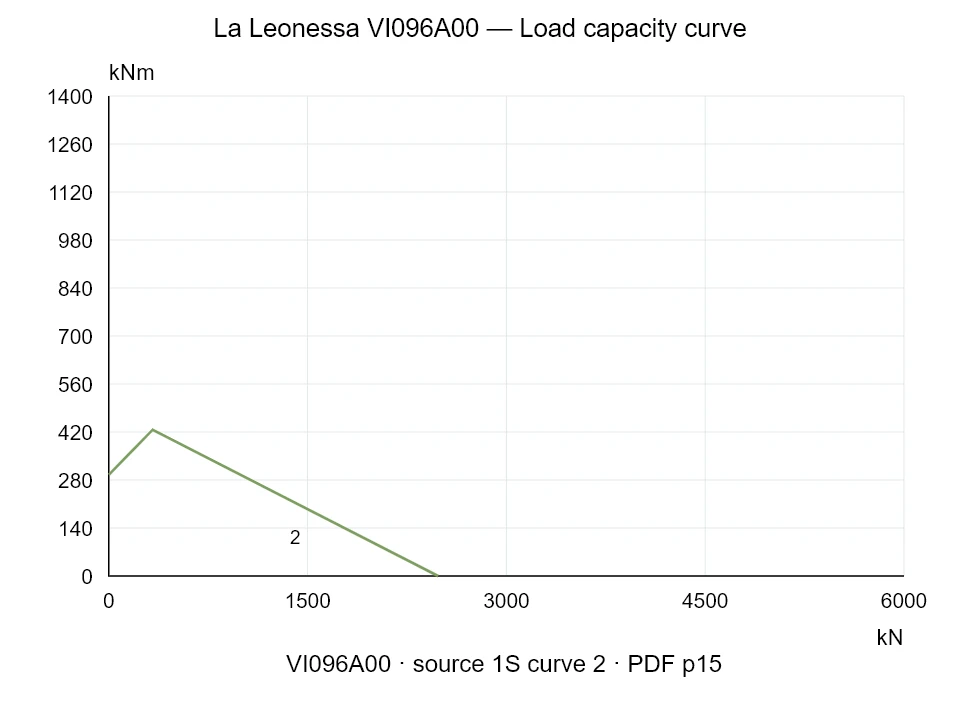 La Leonessa VI096A00 — Load capacity curve 1SI-2; Axial compression force [kN] / Tilting moment [kNm] · original chart scale