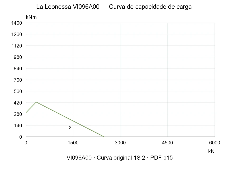La Leonessa VI096A00 — Curva de capacidade de carga 1SI-2; Força de compressão axial [kN] / Momento de tombamento [kNm] · escala original