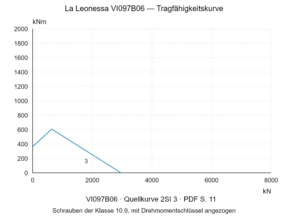 La Leonessa VI097B06 — Tragfähigkeitskurve 2SI-3; Axiale Druckkraft [kN] / Kippmoment [kNm] · Originalskala
