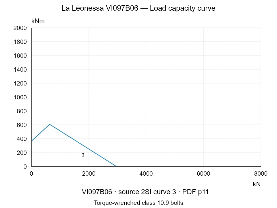 La Leonessa VI097B06 — Load capacity curve 2SI-3; Axial compression force [kN] / Tilting moment [kNm] · original chart scale