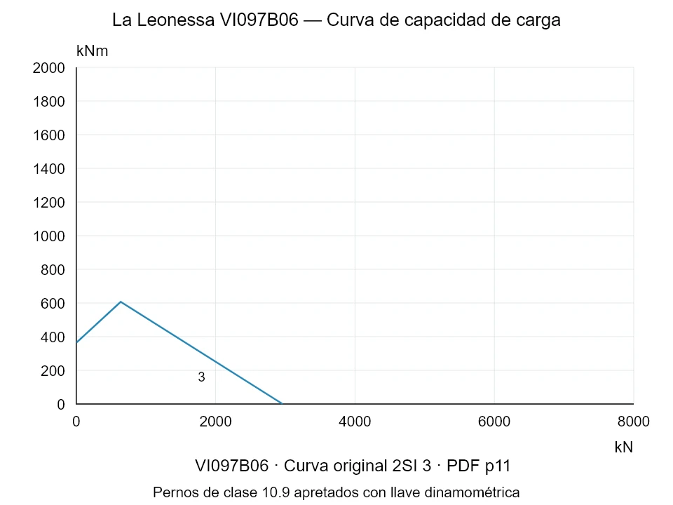 La Leonessa VI097B06 — Curva de capacidad de carga 2SI-3; Fuerza de compresión axial [kN] / Momento de vuelco [kNm] · escala original
