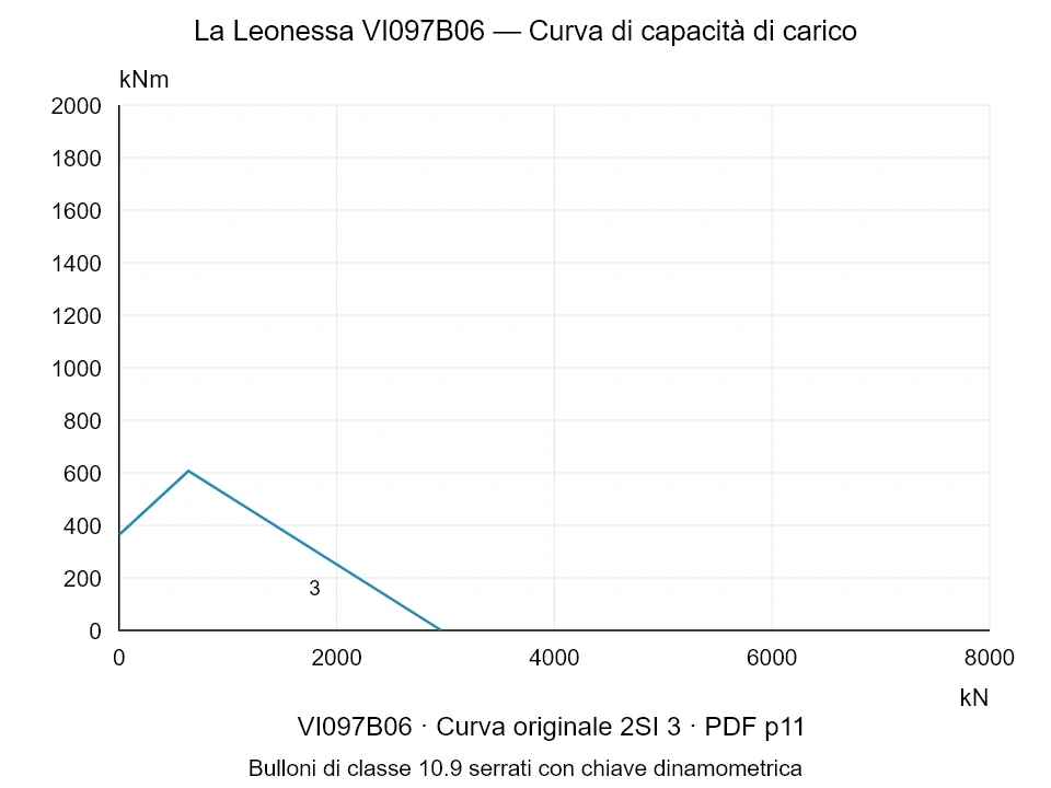 La Leonessa VI097B06 — Curva di capacità di carico 2SI-3; Forza di compressione assiale [kN] / Momento ribaltante [kNm] · scala originale