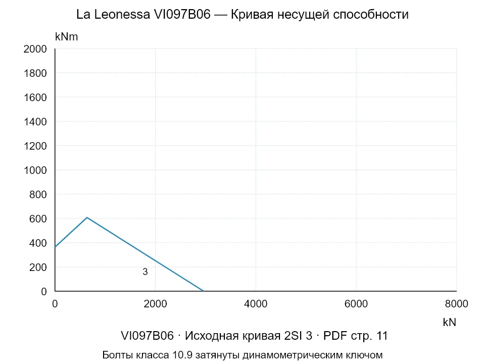 La Leonessa VI097B06 — Кривая несущей способности 2SI-3; Осевая сжимающая сила [kN] / Опрокидывающий момент [kNm] · исходный масштаб
