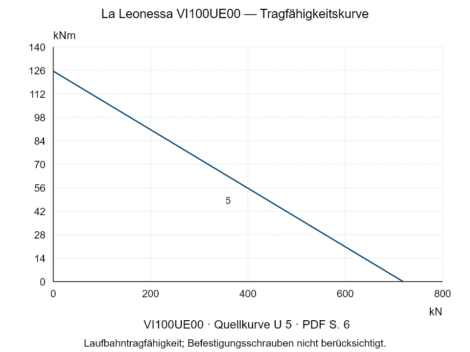La Leonessa VI100UE00 — Tragfähigkeitskurve U-5; Axiale Druckkraft [kN] / Kippmoment [kNm] · Originalskala