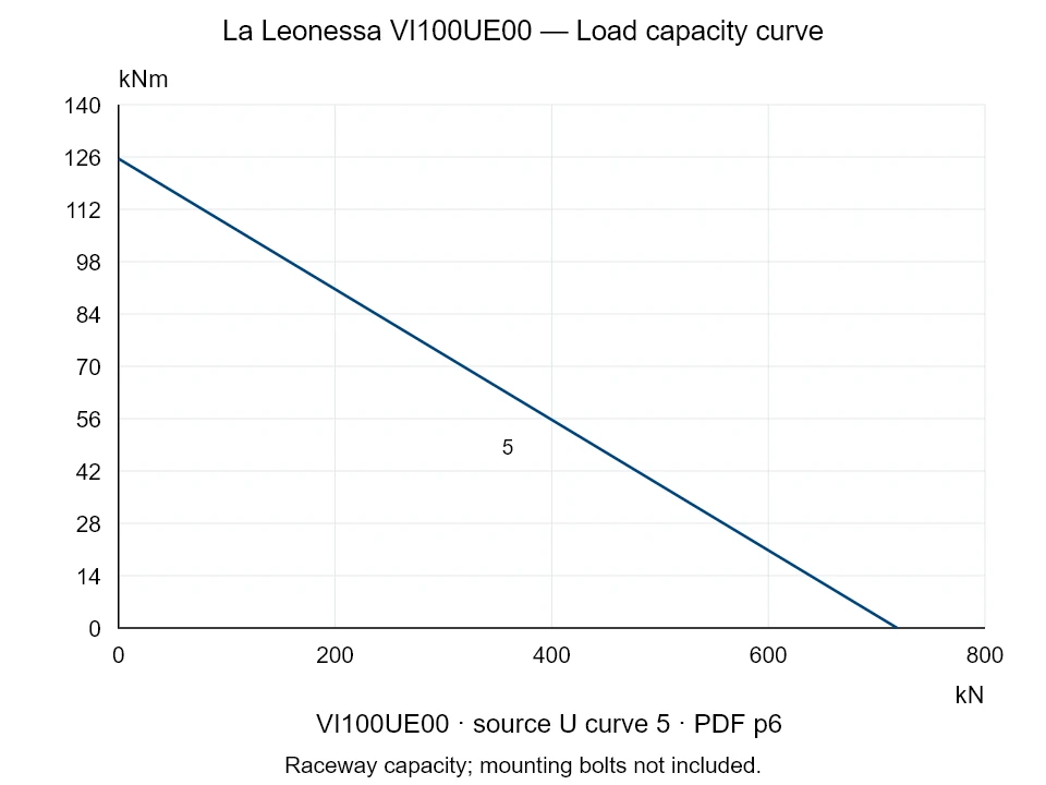 La Leonessa VI100UE00 — Load capacity curve U-5; Axial compression force [kN] / Tilting moment [kNm] · original chart scale