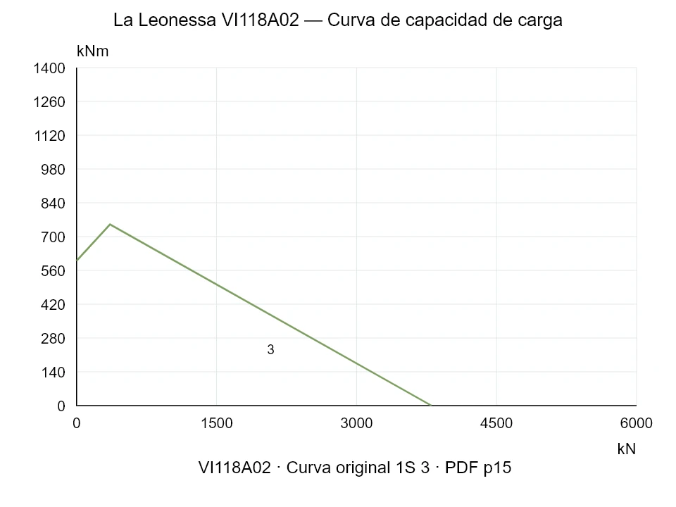 La Leonessa VI118A02 — Curva de capacidad de carga 1SI-3; Fuerza de compresión axial [kN] / Momento de vuelco [kNm] · escala original