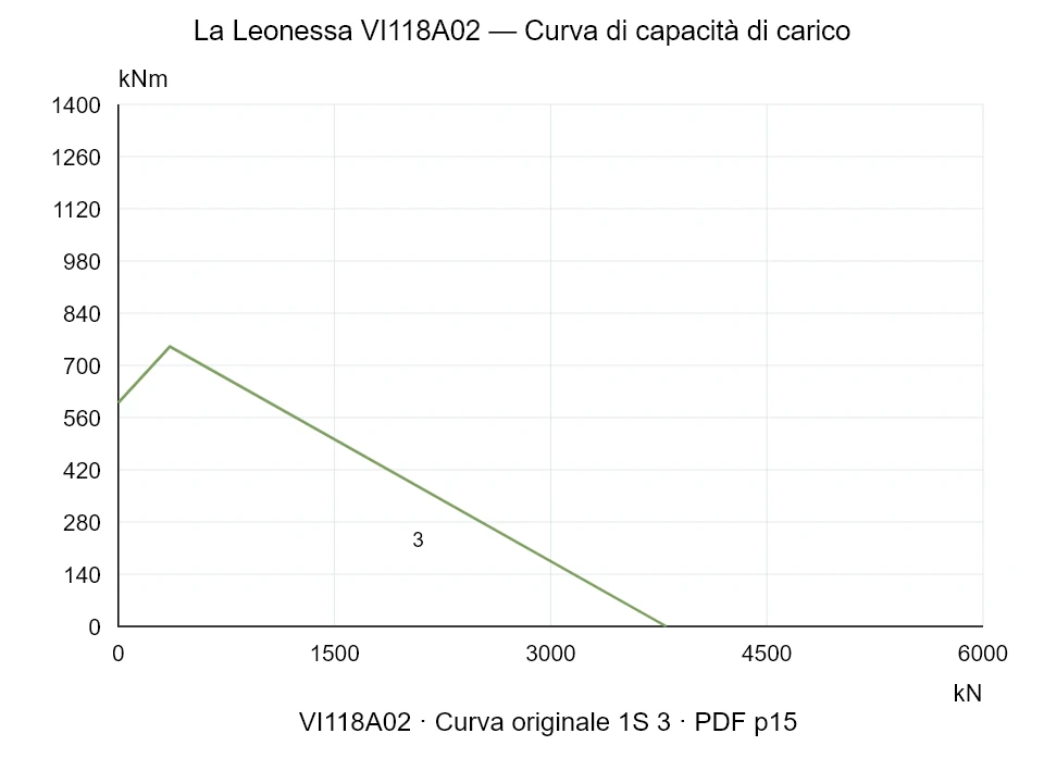 La Leonessa VI118A02 — Curva di capacità di carico 1SI-3; Forza di compressione assiale [kN] / Momento ribaltante [kNm] · scala originale