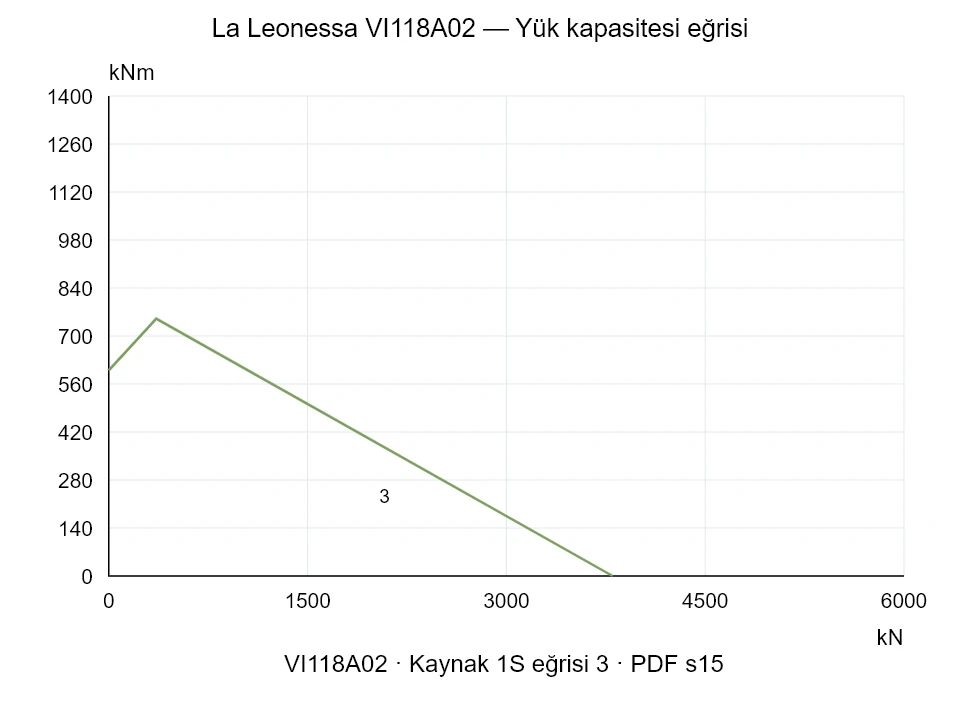 La Leonessa VI118A02 — Yük kapasitesi eğrisi 1SI-3; Eksenel basma kuvveti [kN] / Devrilme momenti [kNm] · özgün ölçek