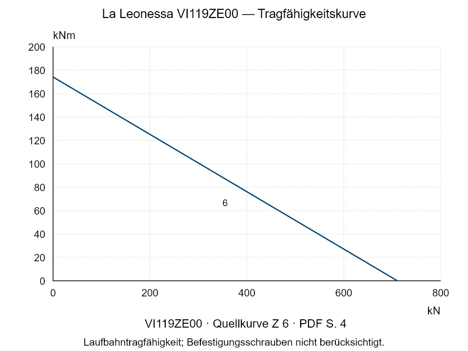 La Leonessa VI119ZE00 — Tragfähigkeitskurve Z-6; Axiale Druckkraft [kN] / Kippmoment [kNm] · Originalskala
