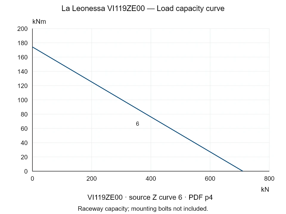 La Leonessa VI119ZE00 — Load capacity curve Z-6; Axial compression force [kN] / Tilting moment [kNm] · original chart scale