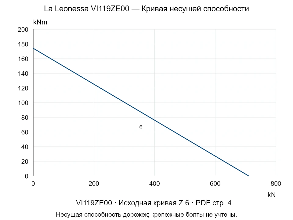 La Leonessa VI119ZE00 — Кривая несущей способности Z-6; Осевая сжимающая сила [kN] / Опрокидывающий момент [kNm] · исходный масштаб