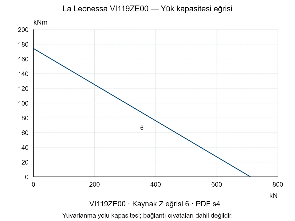 La Leonessa VI119ZE00 — Yük kapasitesi eğrisi Z-6; Eksenel basma kuvveti [kN] / Devrilme momenti [kNm] · özgün ölçek